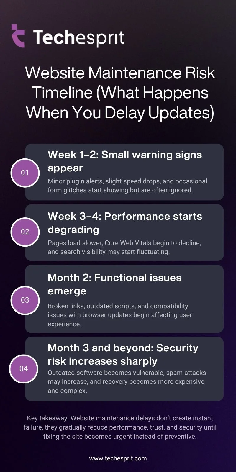 Website Maintenance Risk Timeline (What Happens When You Delay Updates)
