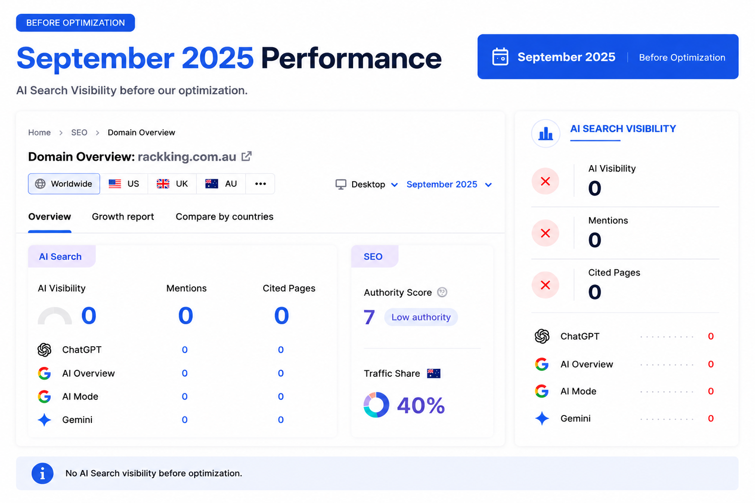 Rackking AI search visibility, Semrush