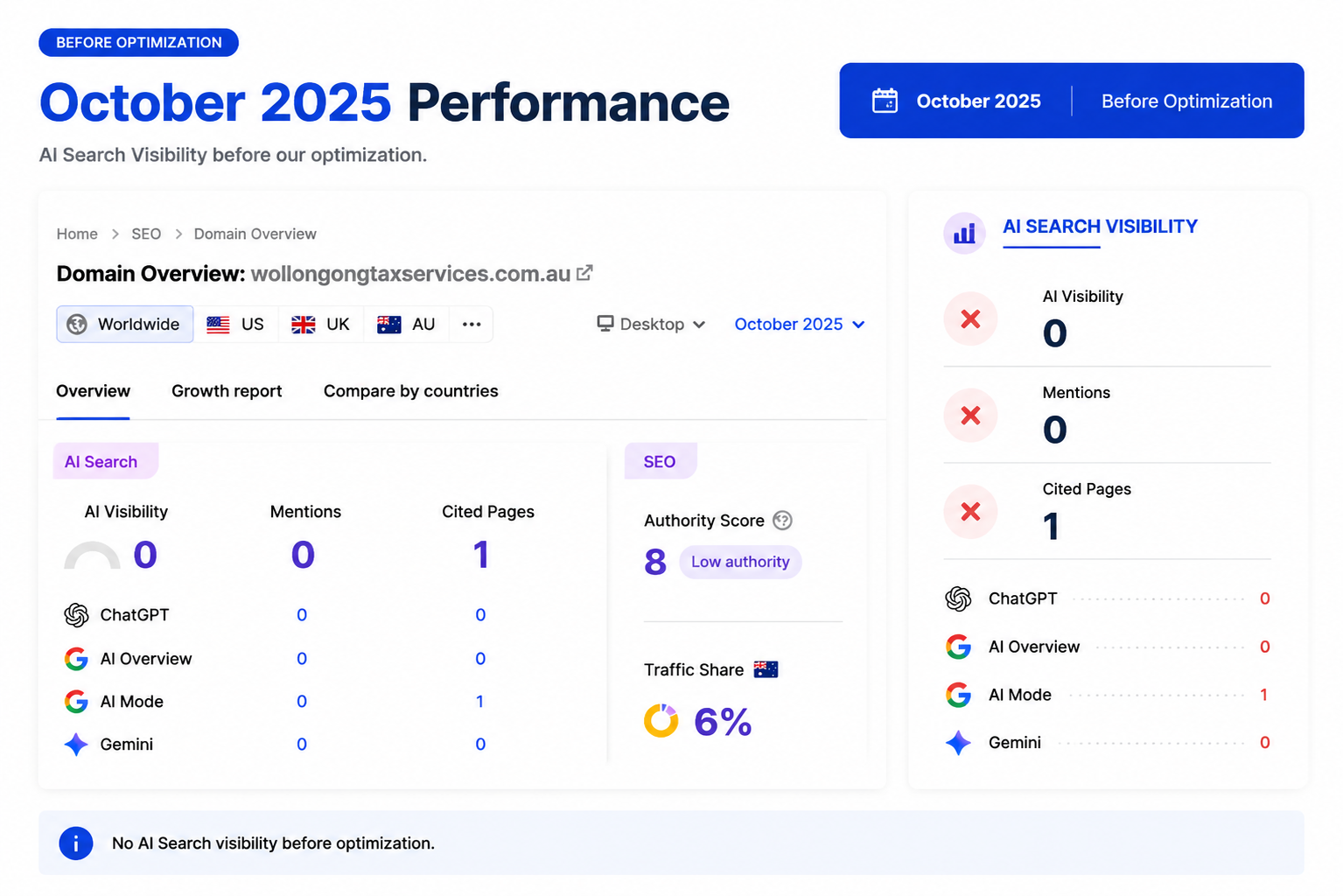 WTS AI search visibility, Semrush