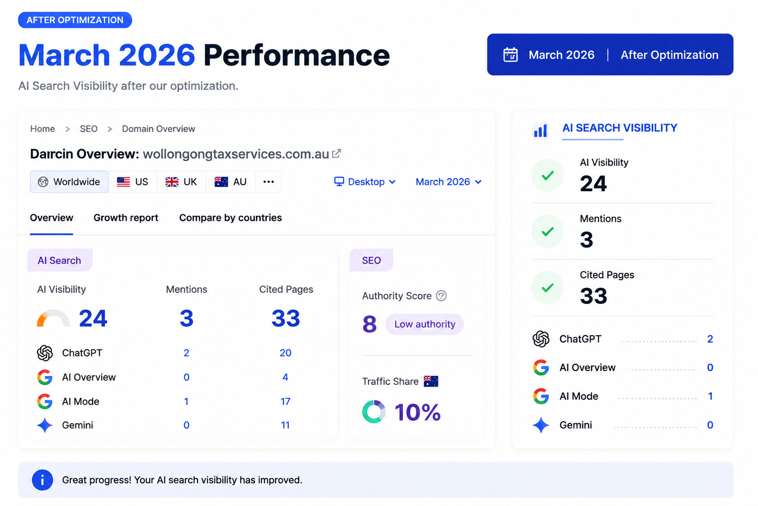 WTS AI search visibility, Semrush