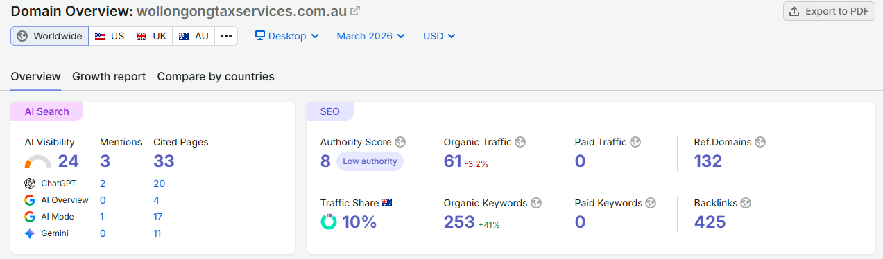 Semrush March 2026 Stats