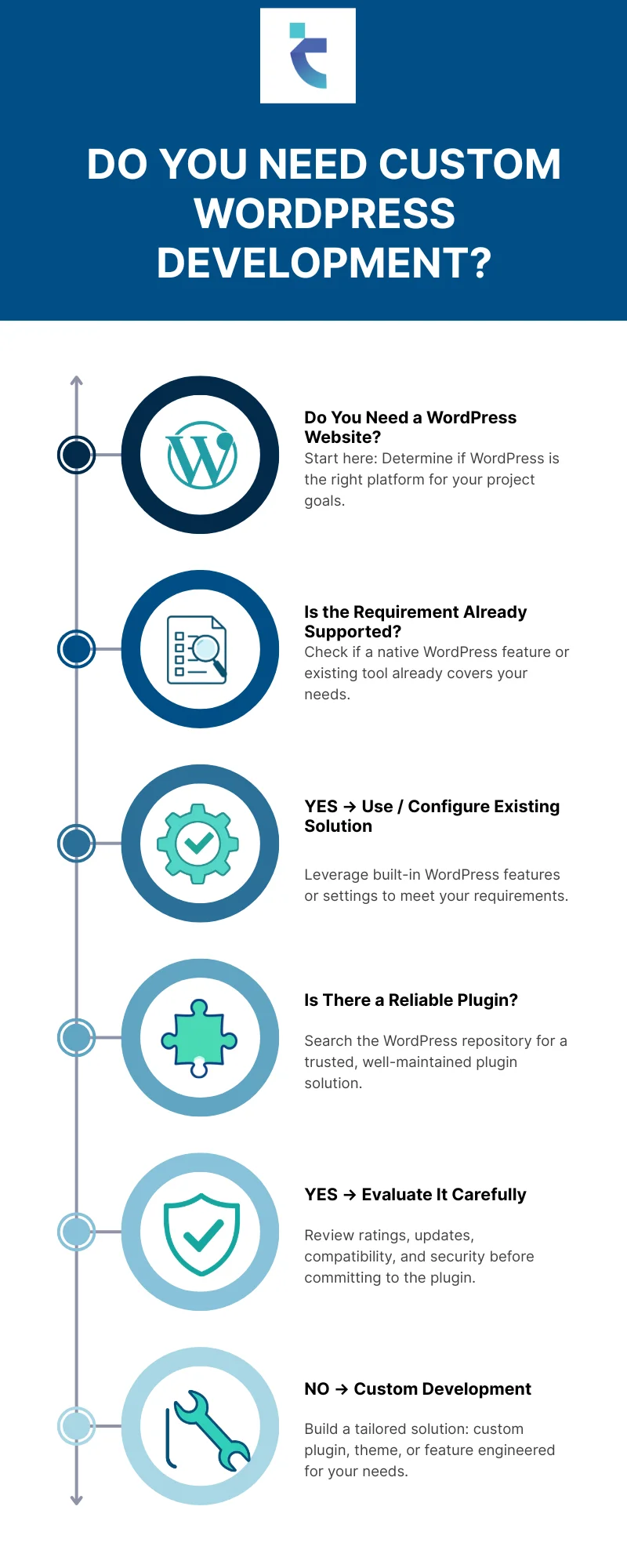 Custome wordpress development