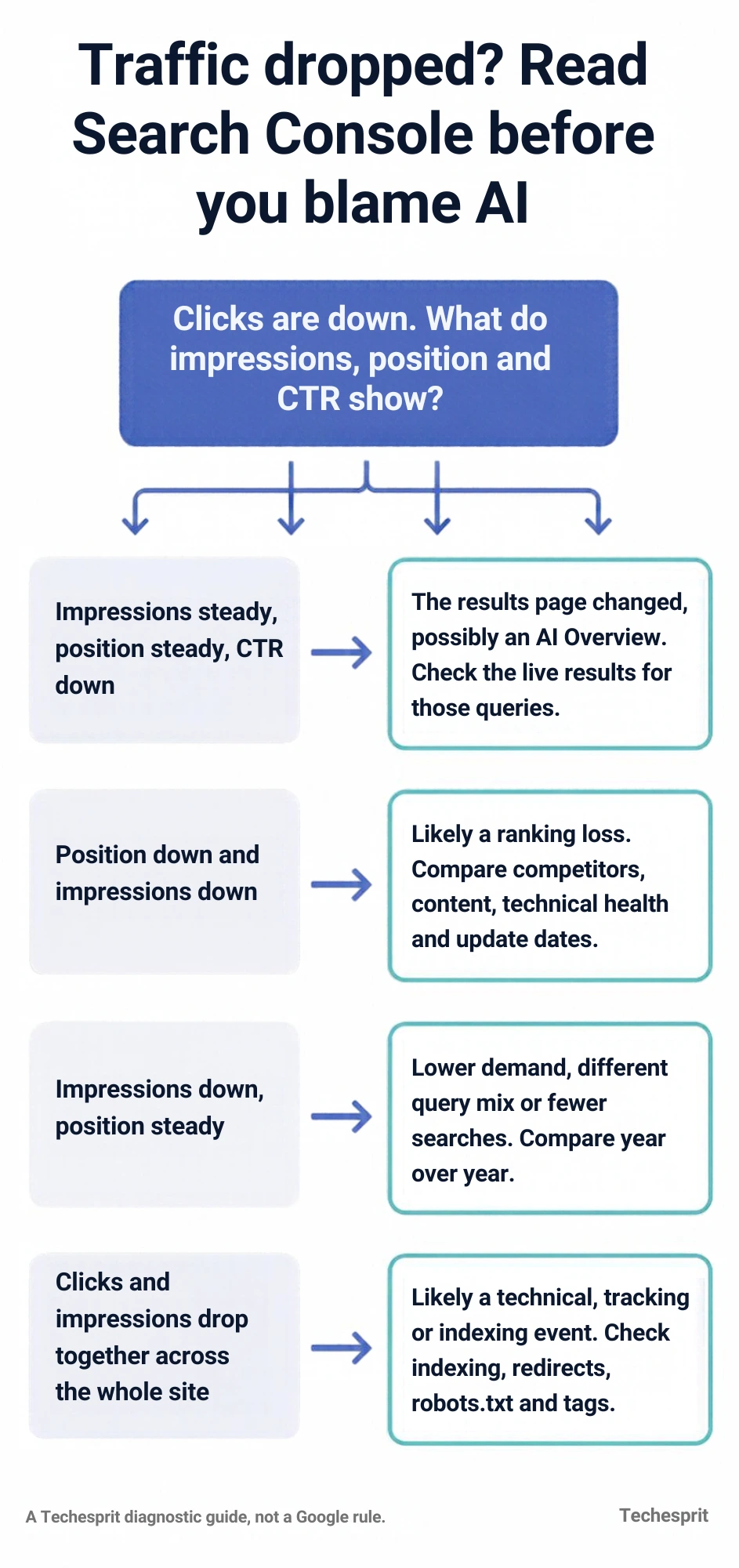  Decision flow for telling a ranking loss from a click-through decline in Search Console