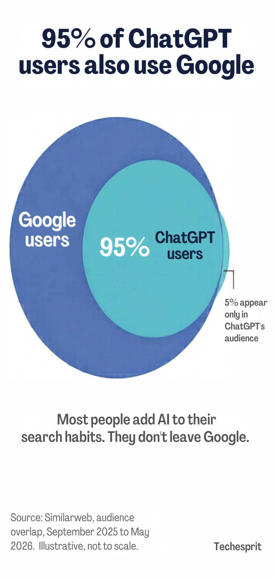 Diagram showing 95% of ChatGPT users also appear in Google's audienc
