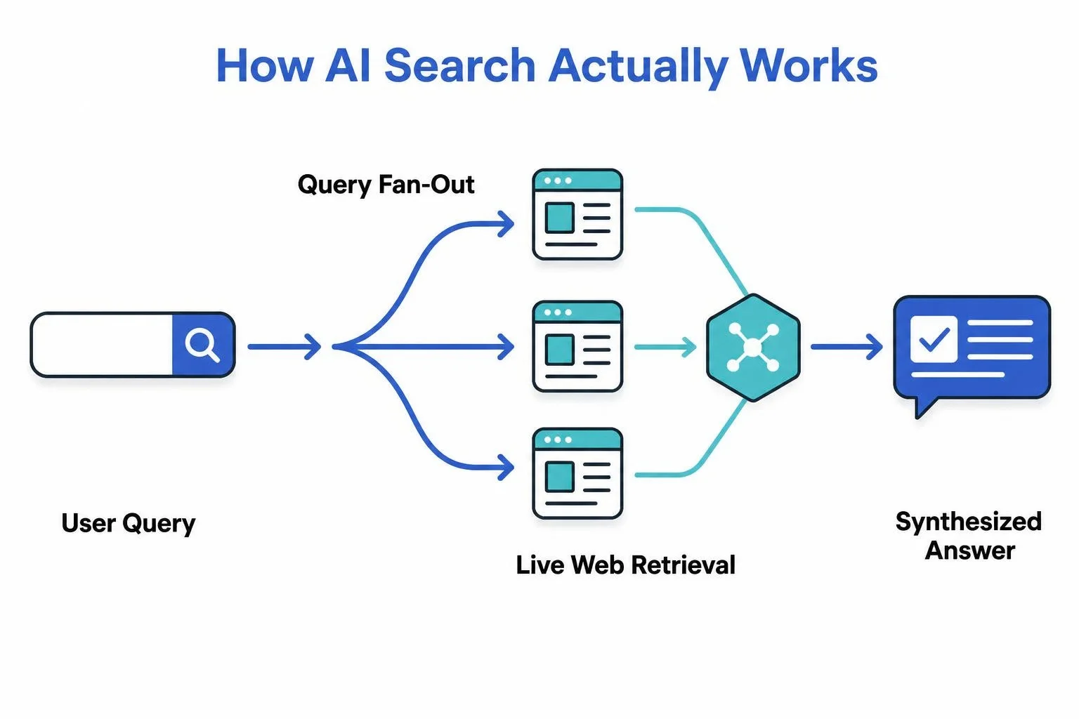 Query Fan Out