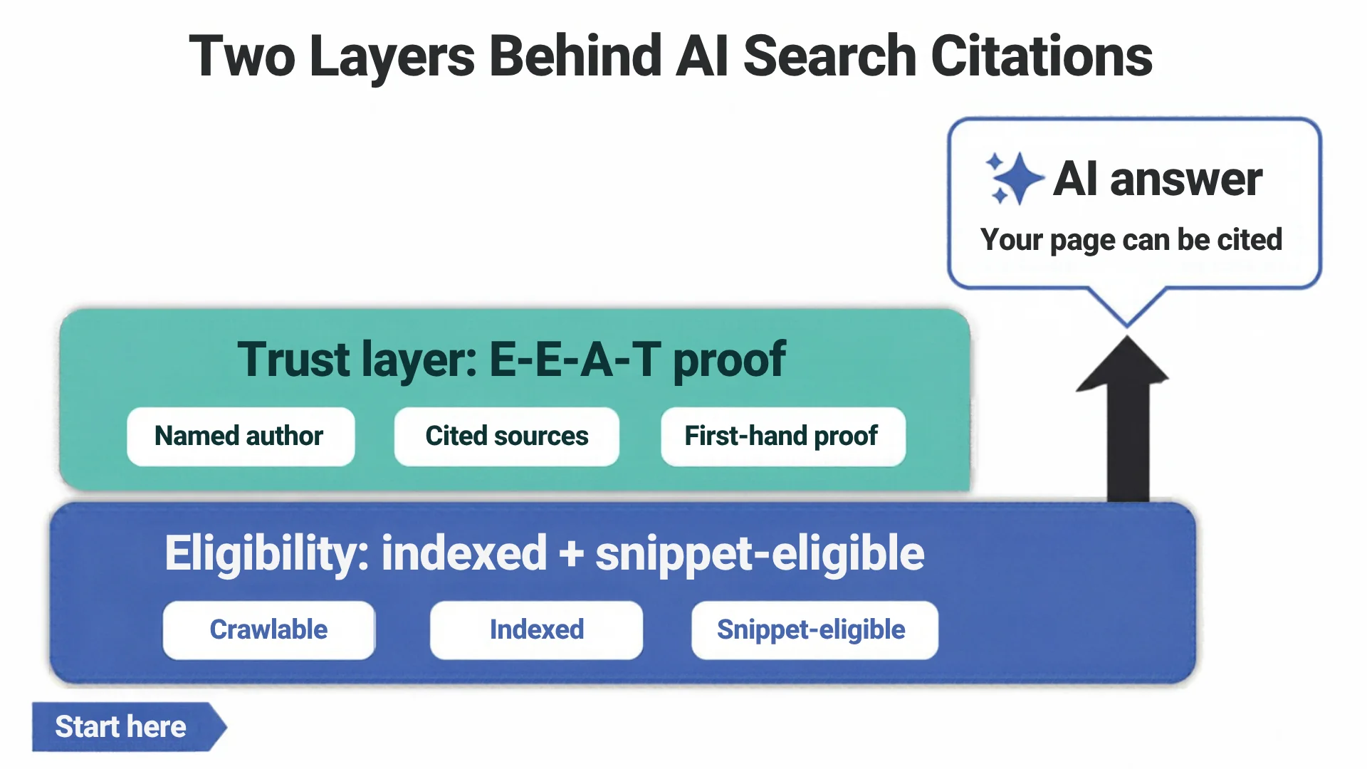 Two layers: indexing and snippet eligibility below, E-E-A-T trust proof above, leading to an AI answer.