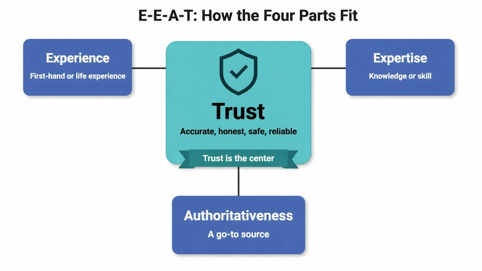 Diagram of Experience, Expertise and Authoritativeness connected to a larger Trust box at the center.